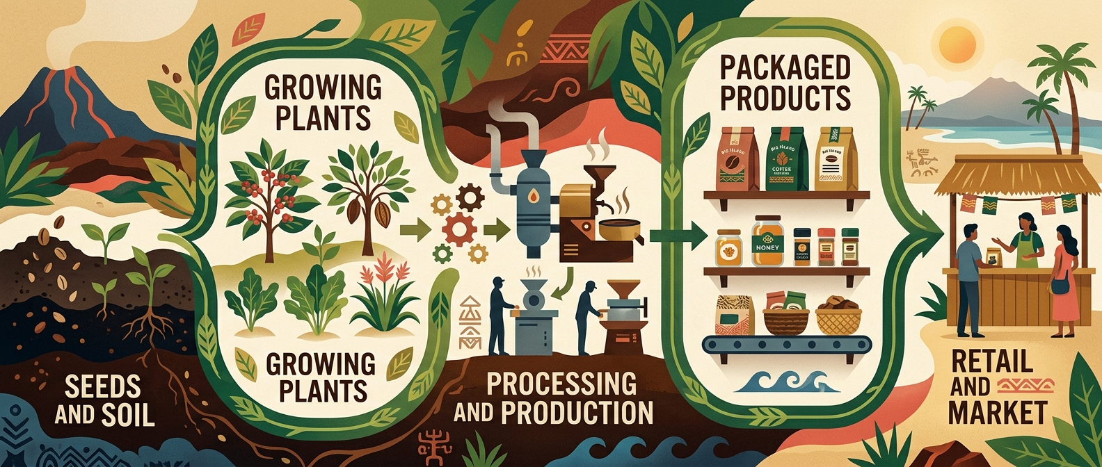 Ecosystem flow diagram